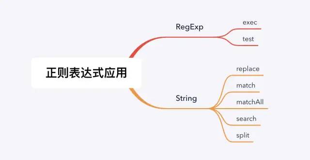 正则表达式的方法